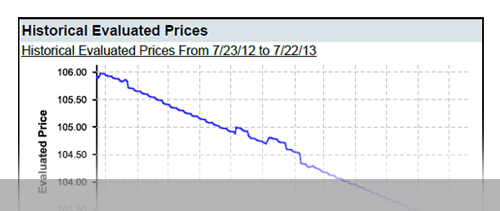 Historical Evaluated Prices
