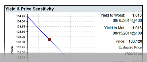 Yield & Price Sensitivity